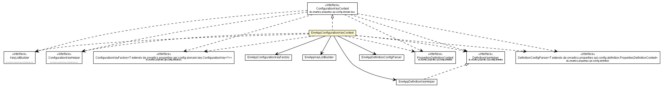 Package class diagram package EnvAppConfigurationKeyContext