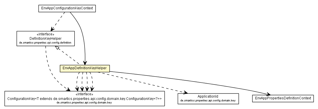 Package class diagram package EnvAppDefinitionKeyHelper