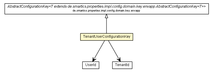 Package class diagram package TenantUserConfigurationKey