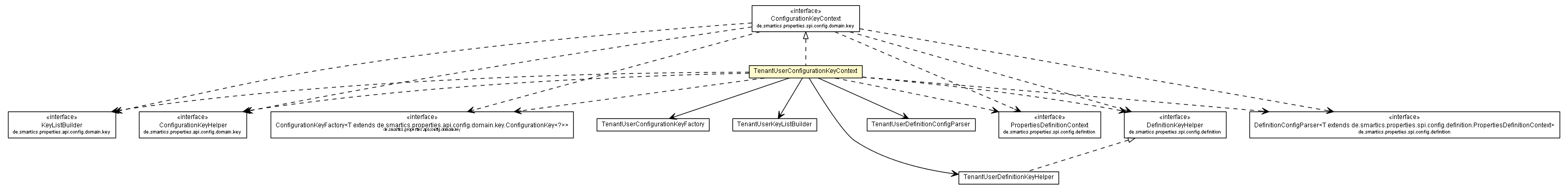 Package class diagram package TenantUserConfigurationKeyContext