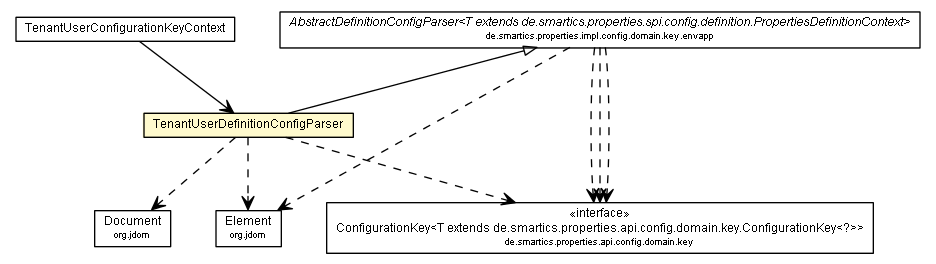 Package class diagram package TenantUserDefinitionConfigParser