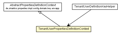 Package class diagram package TenantUserPropertiesDefinitionContext