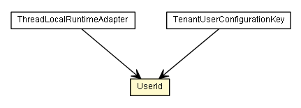 Package class diagram package UserId