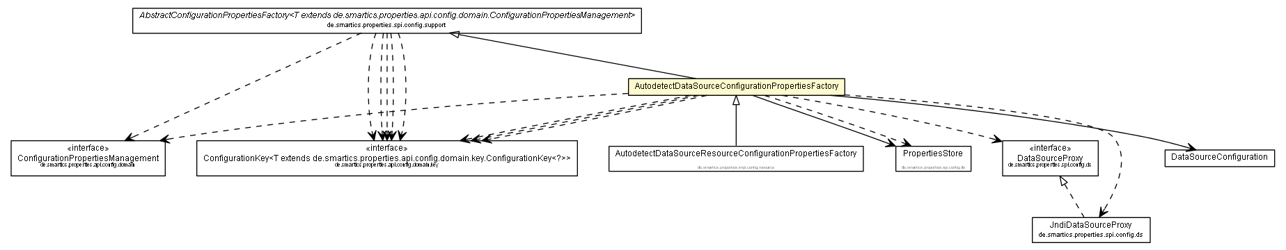 Package class diagram package AutodetectDataSourceConfigurationPropertiesFactory