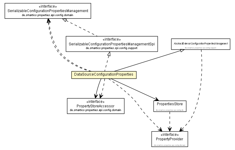 Package class diagram package DataSourceConfigurationProperties