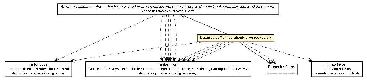 Package class diagram package DataSourceConfigurationPropertiesFactory