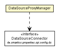 Package class diagram package DataSourceProxyManager