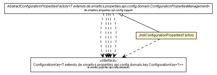 Package class diagram package JndiConfigurationPropertiesFactory