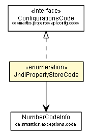 Package class diagram package JndiPropertyStoreCode