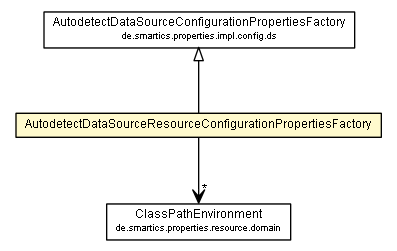 Package class diagram package AutodetectDataSourceResourceConfigurationPropertiesFactory