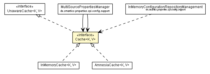 Package class diagram package Cache