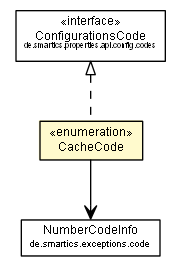 Package class diagram package CacheCode