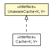 Package class diagram package UnawareCache