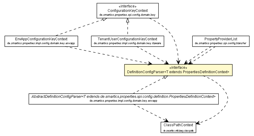 Package class diagram package DefinitionConfigParser