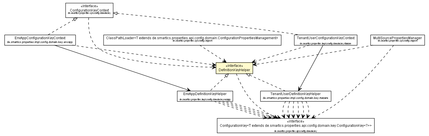 Package class diagram package DefinitionKeyHelper