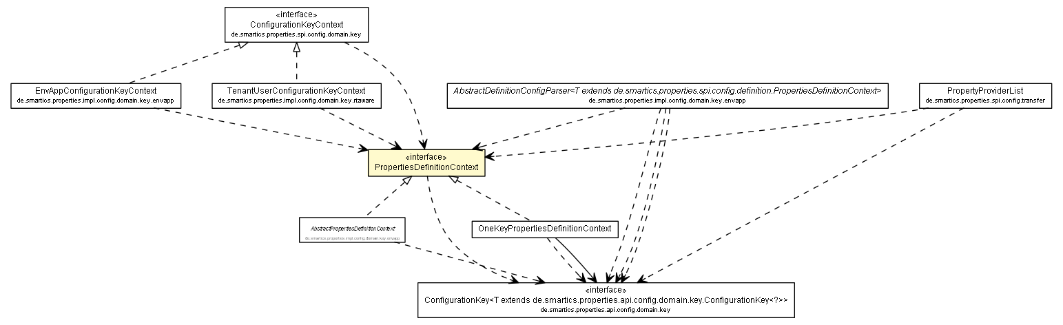 Package class diagram package PropertiesDefinitionContext