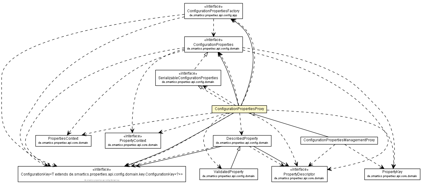 Package class diagram package ConfigurationPropertiesProxy