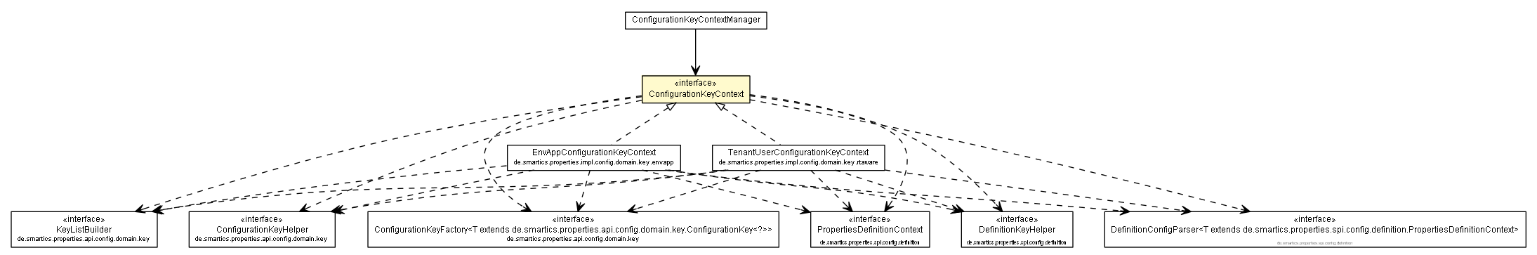 Package class diagram package ConfigurationKeyContext