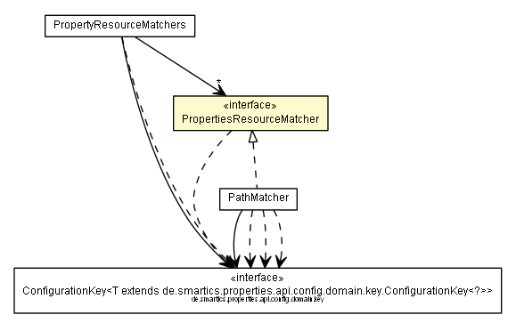 Package class diagram package PropertiesResourceMatcher