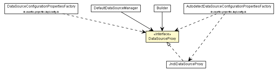 Package class diagram package DataSourceProxy