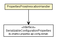 Package class diagram package PropertiesProxyInvocationHandler