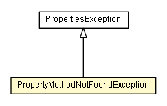 Package class diagram package PropertyMethodNotFoundException