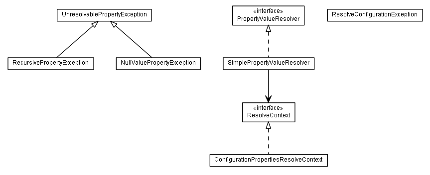 Package class diagram package de.smartics.properties.spi.config.resolve