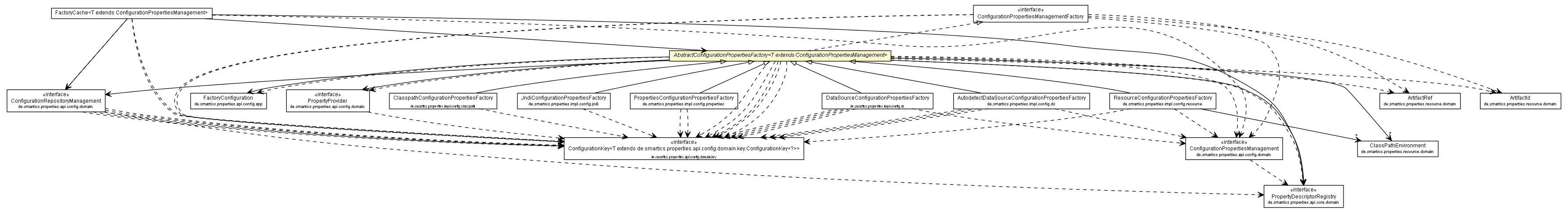 Package class diagram package AbstractConfigurationPropertiesFactory