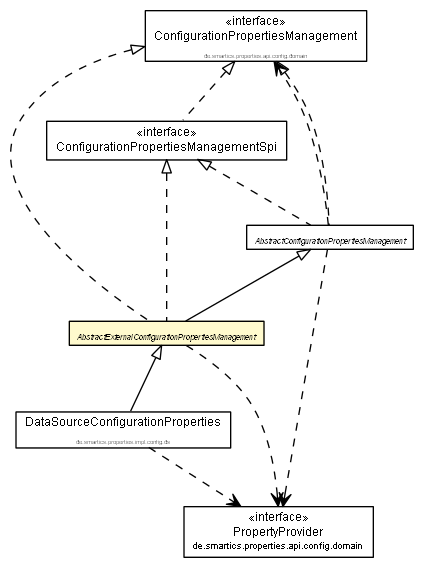 Package class diagram package AbstractExternalConfigurationPropertiesManagement