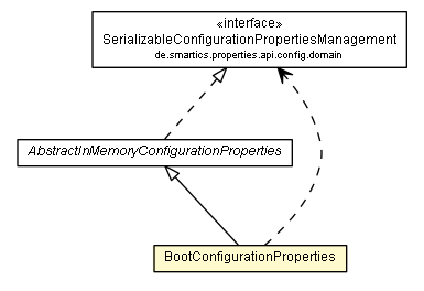 Package class diagram package BootConfigurationProperties