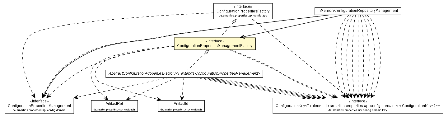 Package class diagram package ConfigurationPropertiesManagementFactory