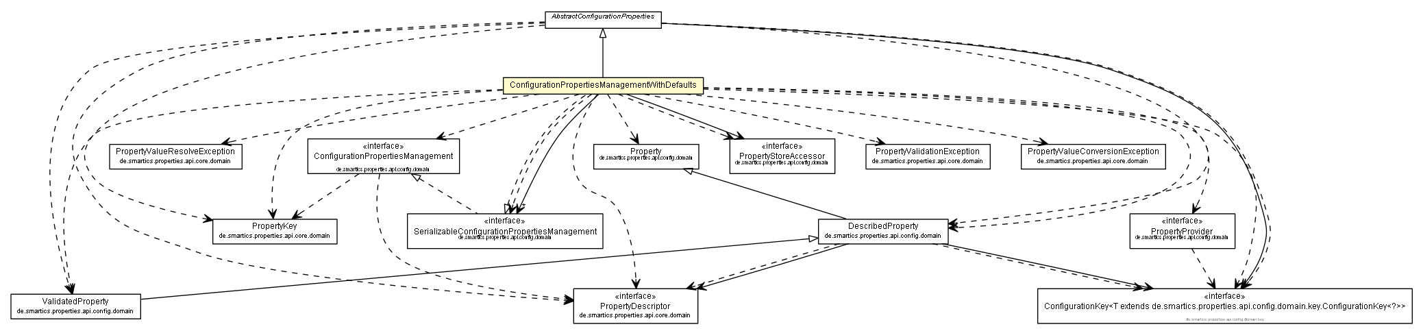 Package class diagram package ConfigurationPropertiesManagementWithDefaults