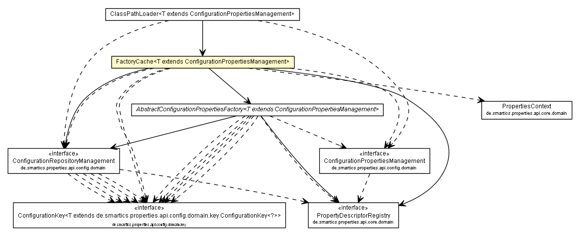 Package class diagram package FactoryCache