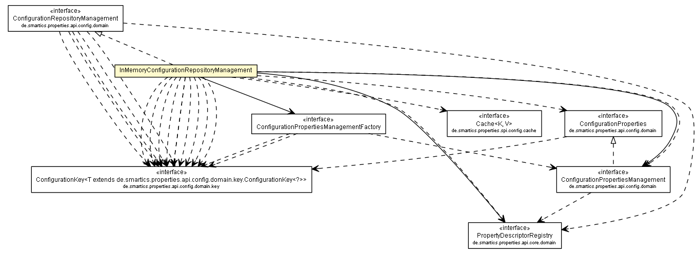 Package class diagram package InMemoryConfigurationRepositoryManagement