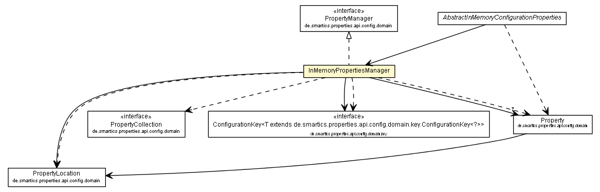 Package class diagram package InMemoryPropertiesManager