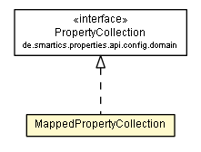 Package class diagram package MappedPropertyCollection