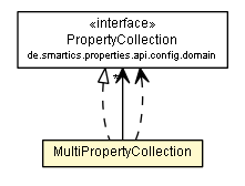 Package class diagram package MultiPropertyCollection