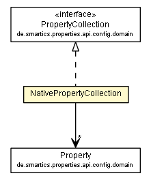 Package class diagram package NativePropertyCollection