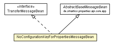 Package class diagram package NoConfigurationKeyForPropertiesMessageBean