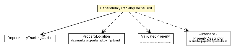 Package class diagram package DependencyTrackingCacheTest