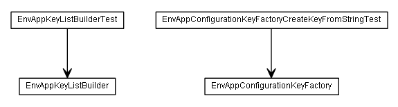 Package class diagram package de.smartics.properties.impl.config.domain.key.envapp