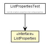 Package class diagram package ListProperties