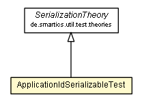 Package class diagram package ApplicationIdSerializableTest