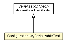 Package class diagram package ConfigurationKeySerializableTest