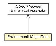 Package class diagram package EnvironmentIdObjectTest