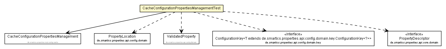 Package class diagram package CacheConfigurationPropertiesManagementTest