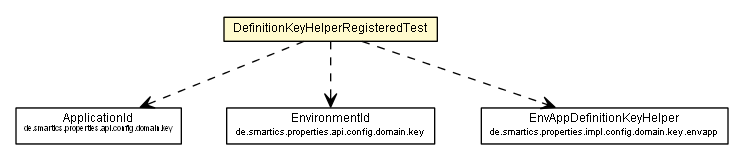 Package class diagram package DefinitionKeyHelperRegisteredTest