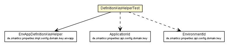 Package class diagram package DefinitionKeyHelperTest