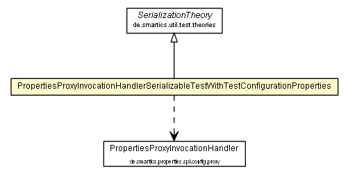 Package class diagram package PropertiesProxyInvocationHandlerSerializableTestWithTestConfigurationProperties