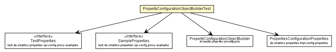 Package class diagram package PropertyConfigurationObjectBuilderTest